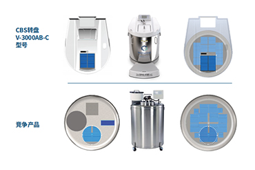 转盘式气相液氮罐气相设计，消除储存区液氮（LN2）需求，安全更可靠！