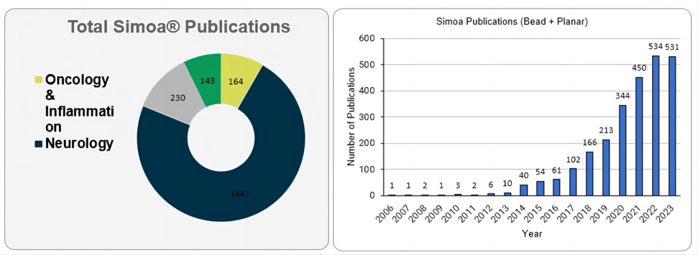 Simoa | 2023年12月文献合集