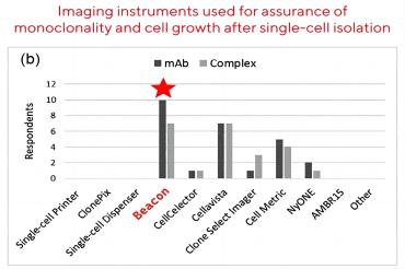 行业综述｜国外大厂细胞株开发策略，Beacon技术备受青睐