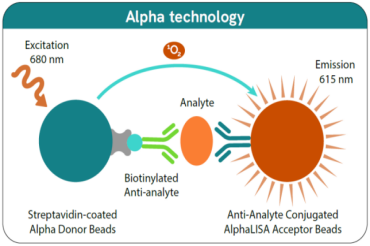 瑞孚迪AlphaLISA：突破局限！您复杂样本高通量检测的不二选择！