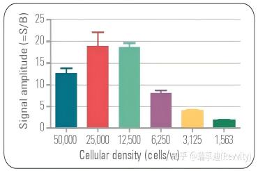 【瑞孚迪干货放送】HTRF磷酸化检测注意事项