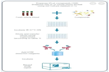 全能的HTRF：测量新鲜血液样本中细胞因子的释放