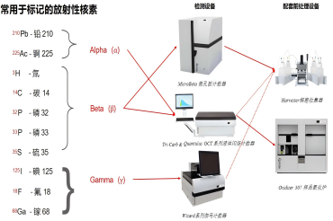 液闪在核药的应用