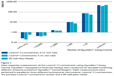 支原体、生物发光检测的“火眼金睛” Lucetta™2 Luminometer