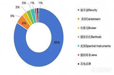 深度：小动物活体成像仪中国市场研报