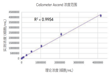 轻松解决低浓度细胞计数难题！瑞孚迪Ascend开启免费试用模式！
