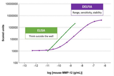 DELFIA vs ELISA：二抗革新，带来灵敏度、动态范围与抗干扰性能的全面超越！